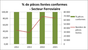 % de pièces conformes secteur Ferroviaire