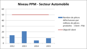 nombre de pièces défectueuses par million de pièces livrées