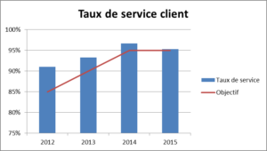 Satisfaction des clients à être livrés en qualité quantité coût délais