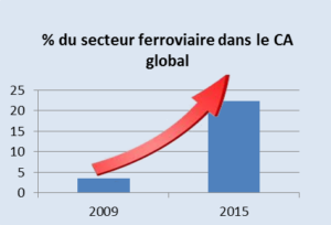 évolution du CA secteur ferroviaire